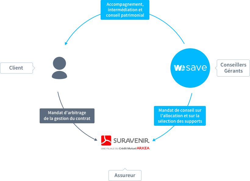 Schéma mandat arbitrage WeSave